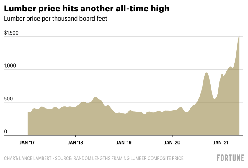 0bmwB-lumber-price-hits-another-all-time-high.png